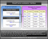 Interface de  Localização do StrataFrame